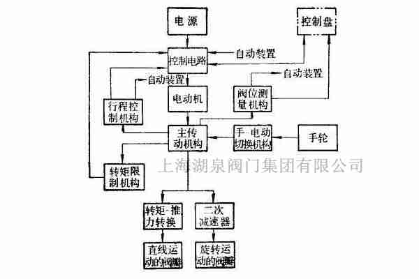 闸阀电动执行器