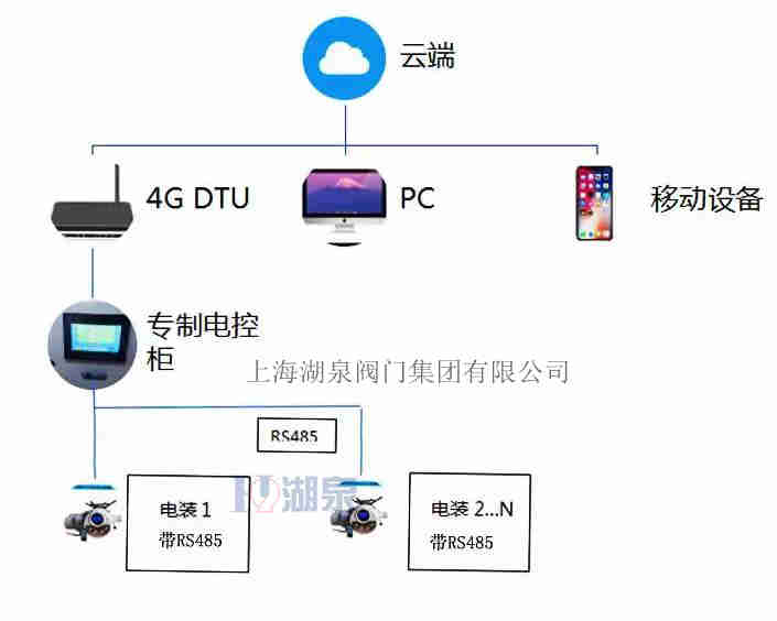 电动阀门