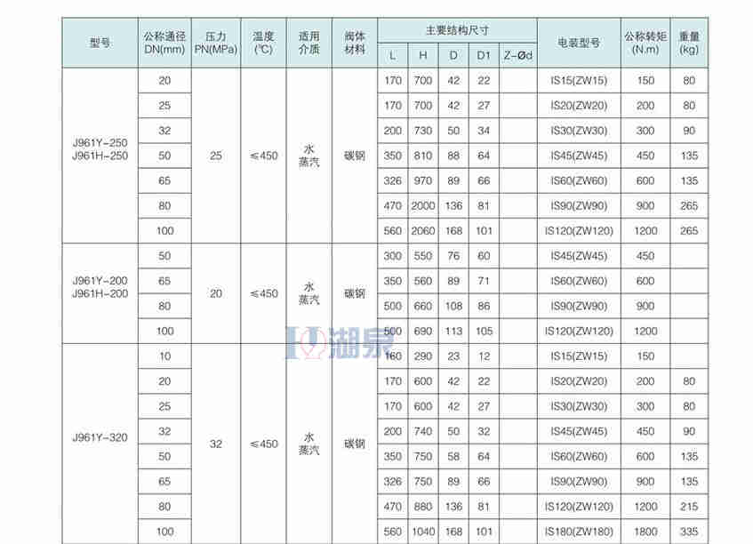 j961Y-320I  DN80截止阀