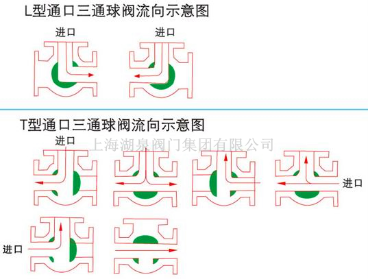 dn100电动三通球阀报价