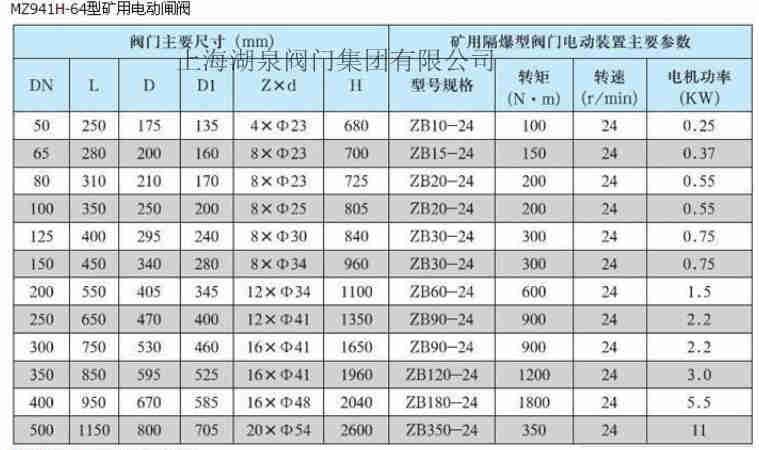 矿用隔爆型电动闸阀MKZ941H-64C DN250