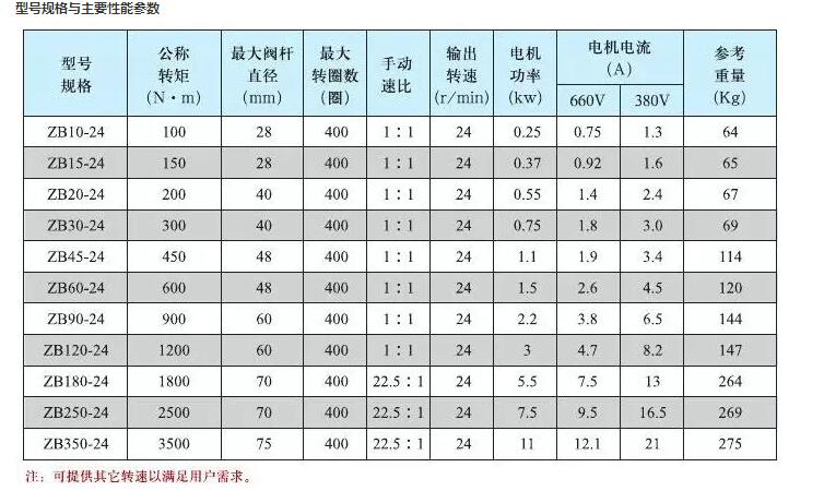  zb系列矿用隔爆型阀门电动装置