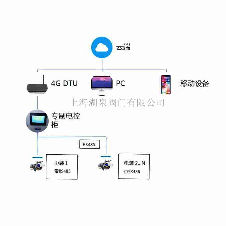 4g5g控制阀门电动装置