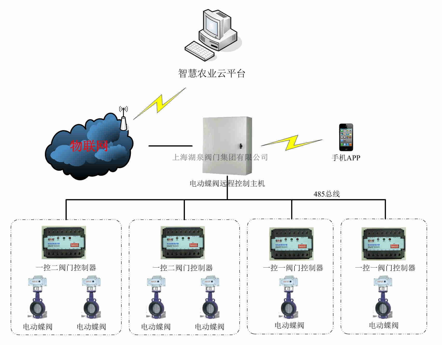 手机控制阀门