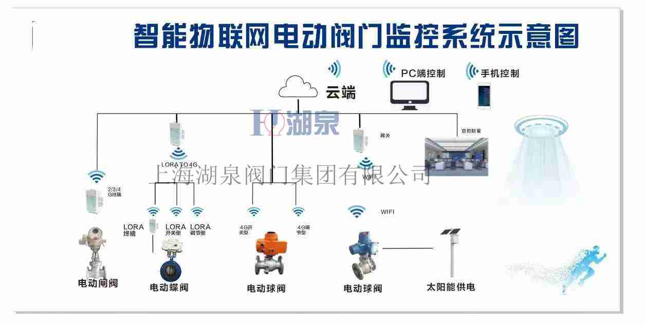 手机ap电动阀门