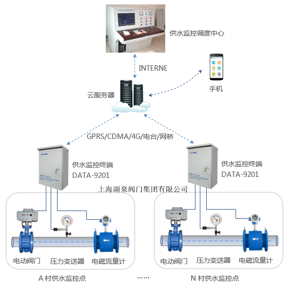 电动阀门