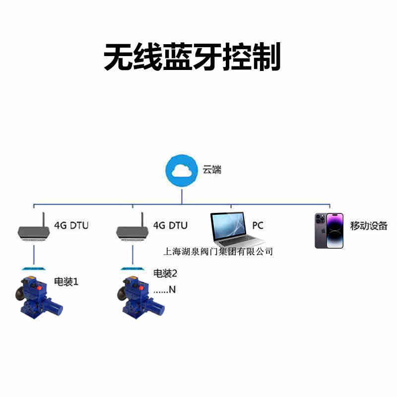 远程控制阀