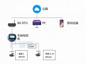 物联网模块控制电动阀