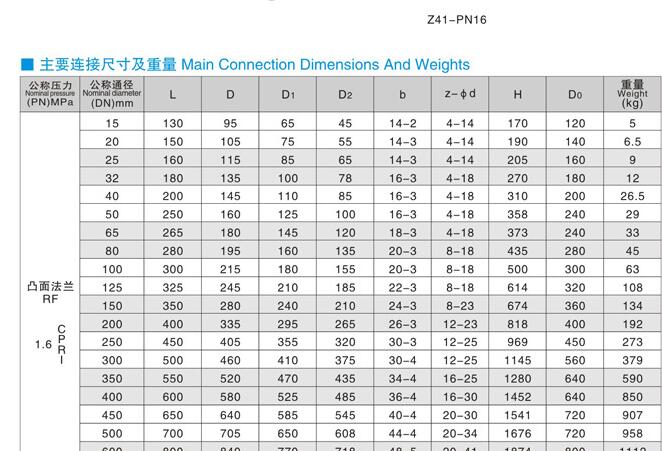 国标闸阀标准尺寸表，国标阀门型号表示方法