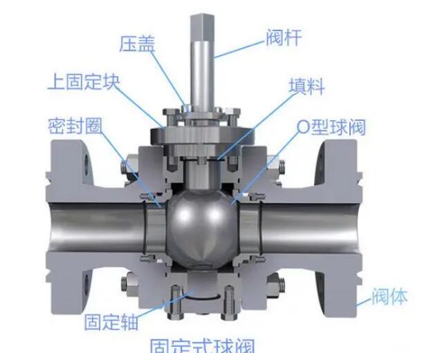 固定式球阀和浮动式球阀区别