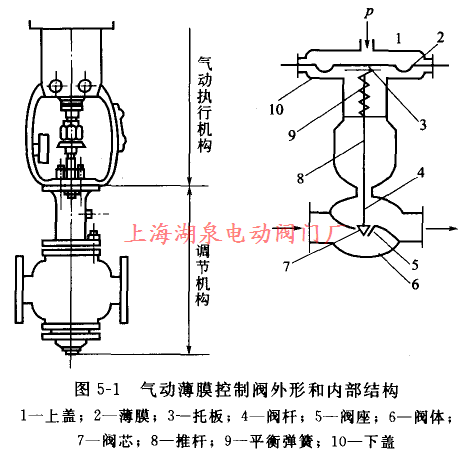 气动薄膜控制阀外形和内部结构