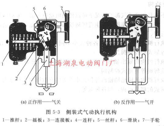 侧装式气动执行机构